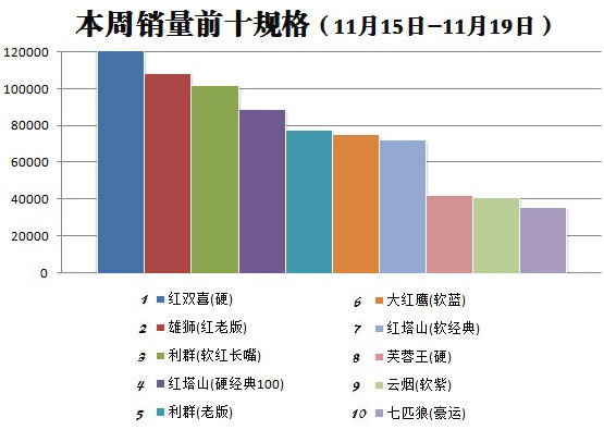 金华市2015年11月第3周（2015年11月15日-11月19日）销量前十规格