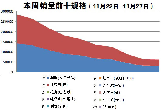 金华市2015年11月第4周（2015年11月22日-11月27日）销量前十规格