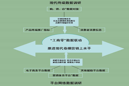 4步打造“现代完美”卷烟营销体系