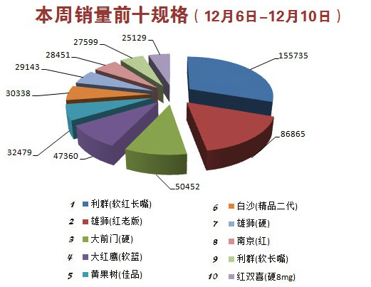 金华市2015年12月第2周（2015年12月6日-12月10日）销量前十规格