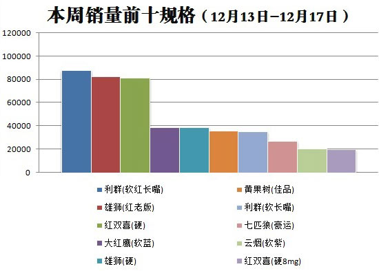 金华市2015年12月第3周（2015年12月13日-12月17日）销量前十规格