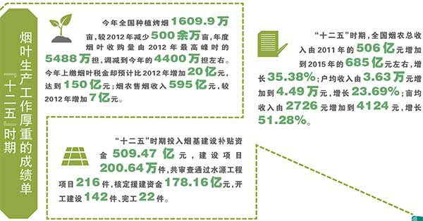 “十二五”时期烟草行业烟叶生产工作综述