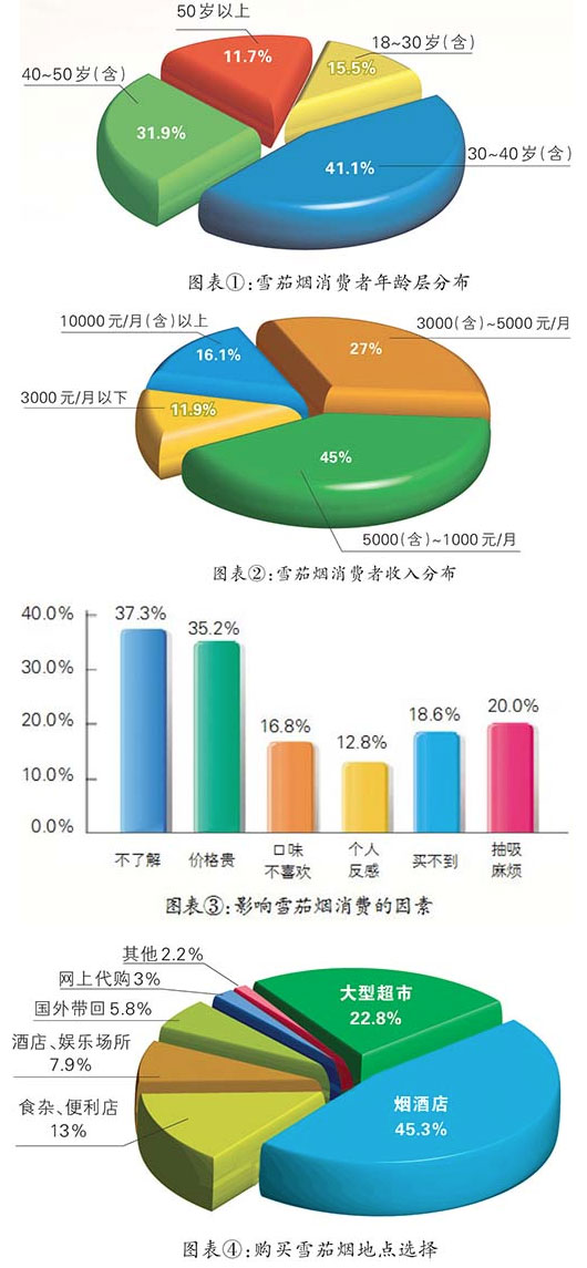 杭州地区雪茄烟消费市场研究