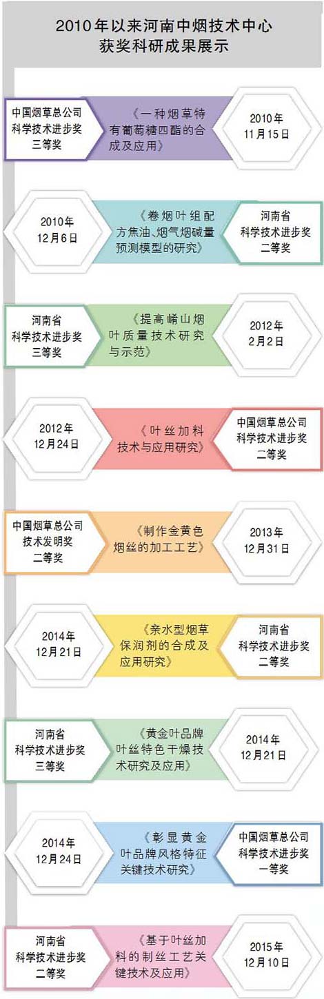 河南中烟加强技术研发工作纪实