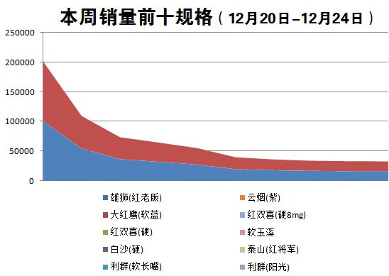 金华市2015年12月第4周（2015年12月20日-12月24日）销量前十规格