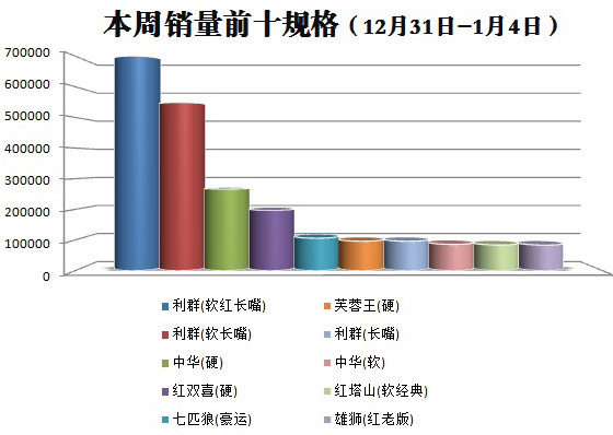 金华市2016年1月第1周（2015年12月31日-2016年1月4日）销量前十规格