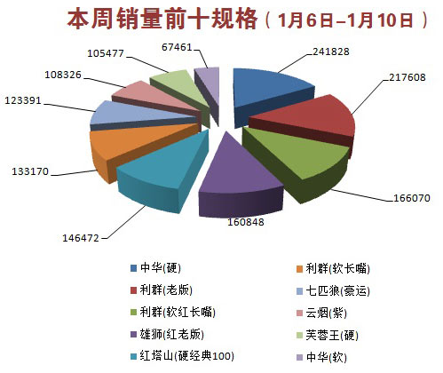 金华市2016年1月第2周（2016年1月6日-1月10日）销量前十规格