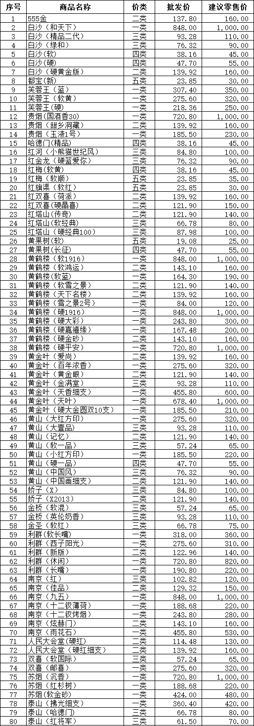 吉林白山市2016年1月份卷烟价格