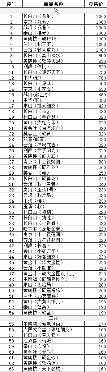 2016年1月延边州卷烟零售价格