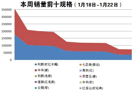 金华市2016年1月第3周（2016年1月18日-1月22日）销量前十规格