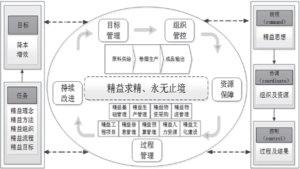 “精益C++”管理模式在红云红河集团的应用研究