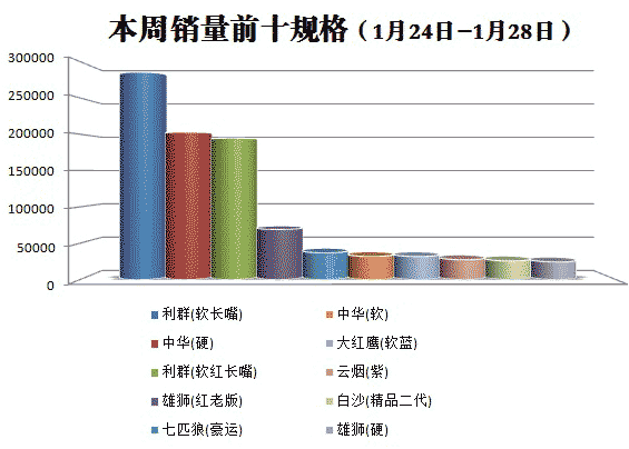 金华市2016年1月第4周（2016年1月24日-1月28日）销量前十规格