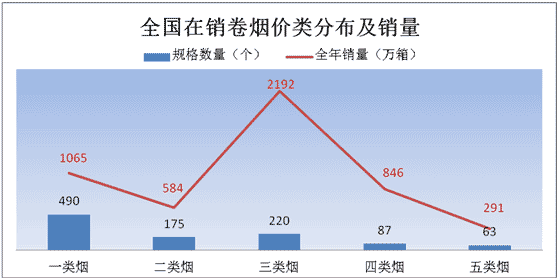 2015年卷烟价格调整对市场影响分析报告