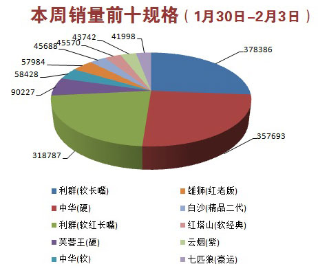 金华市2016年2月第1周（2016年1月30日-2月3日）销量前十规格