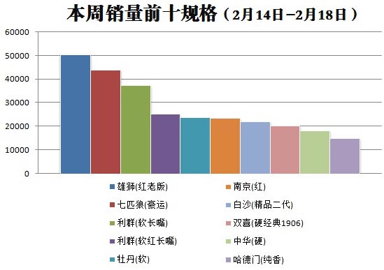 金华市2016年2月第2周（2016年2月14日-2月18日）销量前十规格