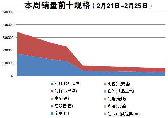 金华市2016年2月第3周（2016年2月21日-2月25日）销量前十规格