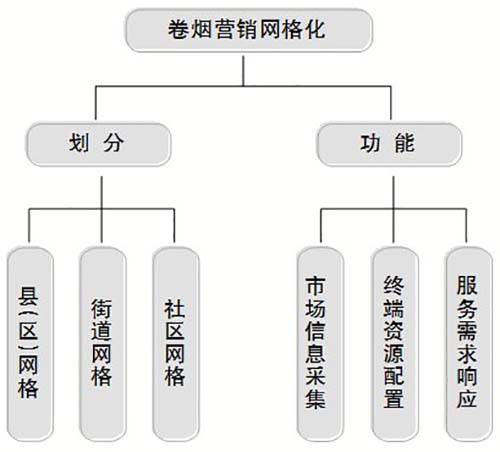 营销网格化 服务更高效