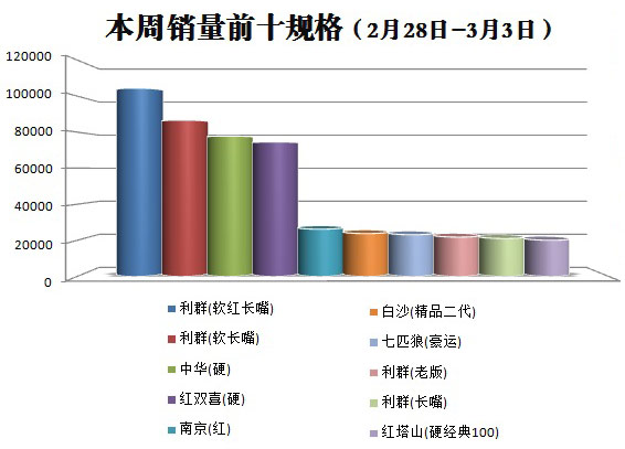 金华市2016年2月第4周（2016年2月28日-3月3日）销量前十规格