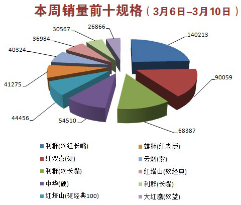 金华市2016年3月第1周（2016年3月6日-3月10日）销量前十规格