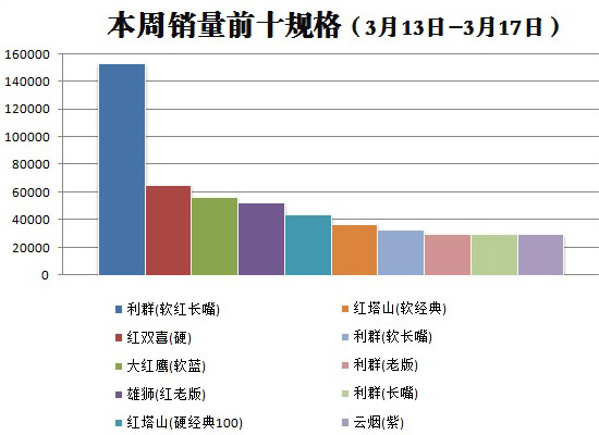 金华市2016年3月第2周（2016年3月13日-3月17日）销量前十规格