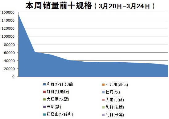 金华市2016年3月第3周（2016年3月20日-3月24日）销量前十规格