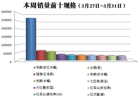 金华市2016年3月第4周（2016年3月27日-3月31日）销量前十规格