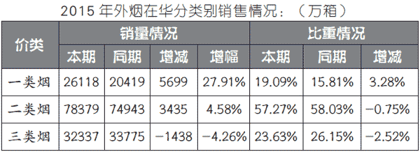 2015年外烟在华发展观察