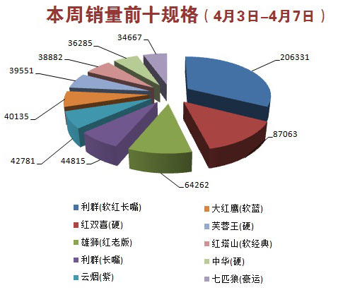 金华市2016年4月第1周（2016年4月3日-4月7日）销量前十规格