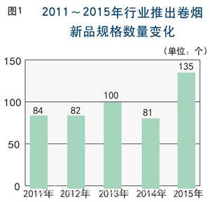 2015年全国卷烟新品规格观察