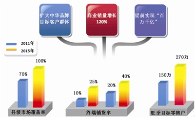 上海烟草集团 “十二五”发展回眸：品牌发展良性循环 市场服务精准高效