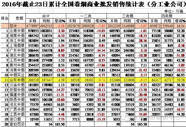 2016年1月上中旬全国卷烟市场简要概况