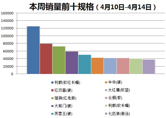 金华市2016年4月第2周（2016年4月10日-4月14日）销量前十规格