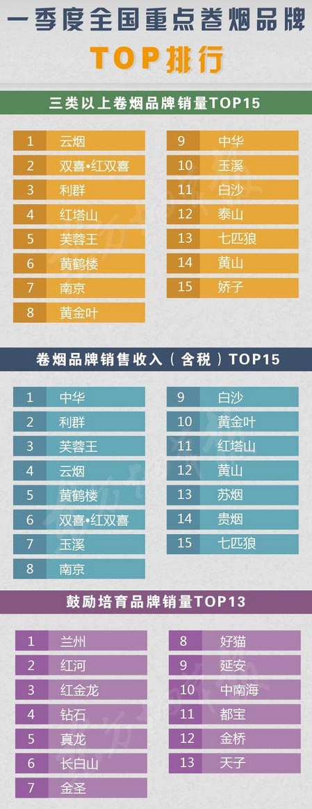 2016年一季度重点卷烟品牌TOP排行