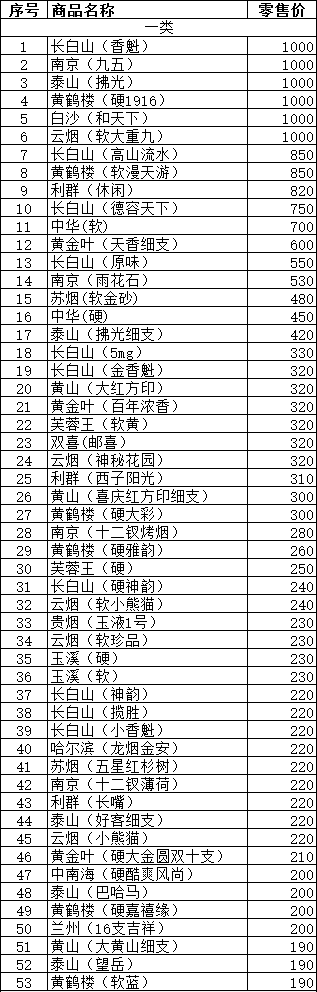 2016年3月延边州卷烟零售价格