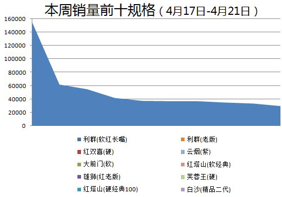 金华市2016年4月第3周（2016年4月17日-4月21日）销量前十规格