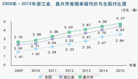 浙江省、嘉兴市提升卷烟结构调研报告