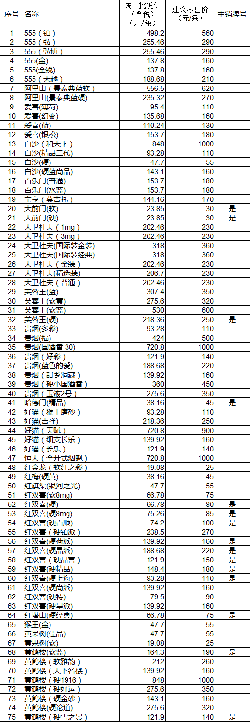 2016年上半年上海市场在销卷烟产品价格