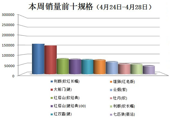 金华市2016年4月第4周（2016年4月24日-4月28日）销量前十规格