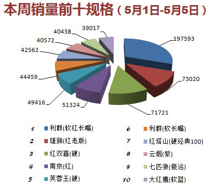 金华市2016年5月第1周（2016年5月1日-5月5日）销量前十规格