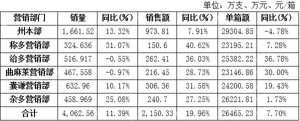 玉树烟草：4月份县局（营销部）及州本部卷烟销售情况