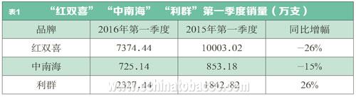 浅谈上海长宁区卷烟营销市场化取向改革