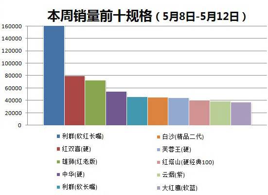 金华市2016年5月第2周（2016年5月8日-5月12日）销量前十规格