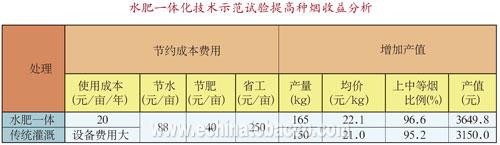 部分烟叶产区减工增收亮点