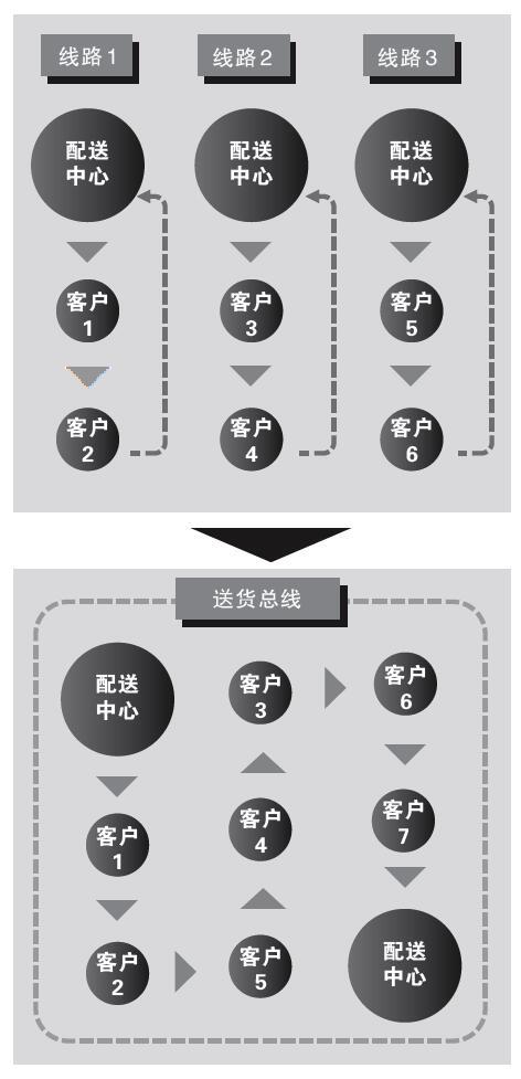 固定总线 划段配载 实现卷烟送货线路实时优化