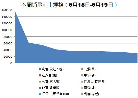 金华市2016年5月第3周（2016年5月15日-5月19日）销量前十规格