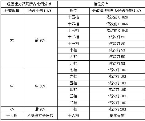 E市烟草细化终端类别精准投放货源策略研究