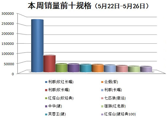 金华市2016年5月第4周（2016年5月22日-5月26日）销量前十规格