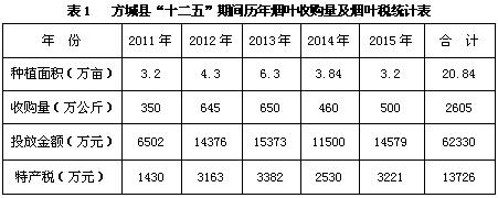 河南省方城县烟叶生产发展调研报告