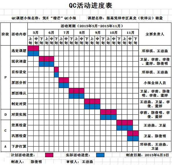 真龙（软祥云）销量提高的探究