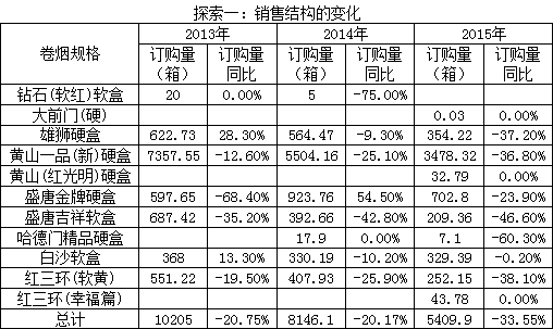 安徽黄山屯溪区货源投放中的数据分析